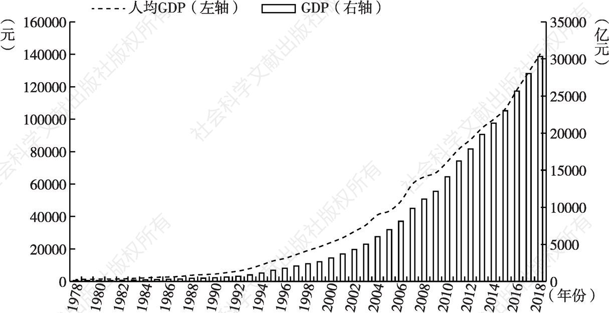 图3-1 1978～2018年北京市GDP和人均GDP