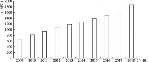 图3-3 2009～2018年北京市研究与试验发展（R&D）经费内部支出情况