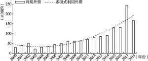 图3-5 2000～2018年北京实际利用外资情况