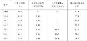 表3-2 2009～2018年北京市生态环境改善（能源、水、空气和绿化）指标