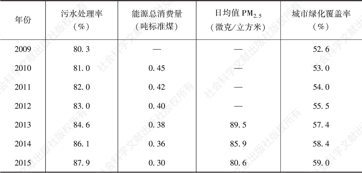 表3-2 2009～2018年北京市生态环境改善（能源、水、空气和绿化）指标