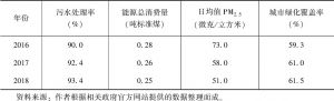 表3-2 2009～2018年北京市生态环境改善（能源、水、空气和绿化）指标-续表