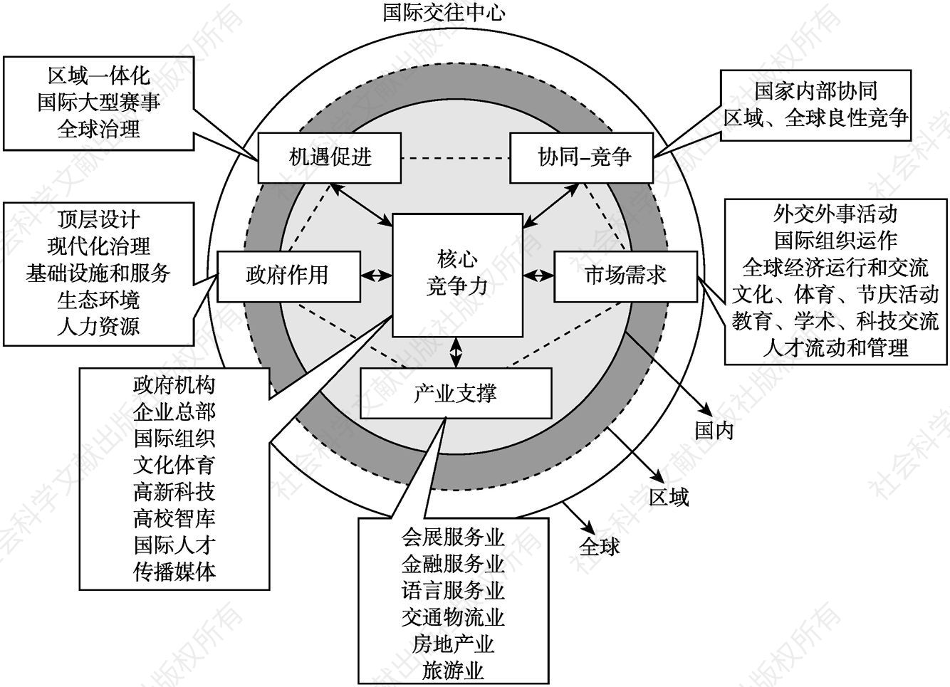 图4-2 国际交往中心“钻石同心圆”理论模型