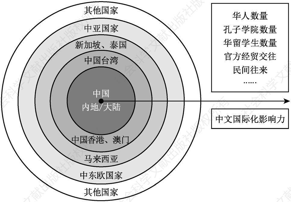 图4-3 中文国际化传播的同心圆结构