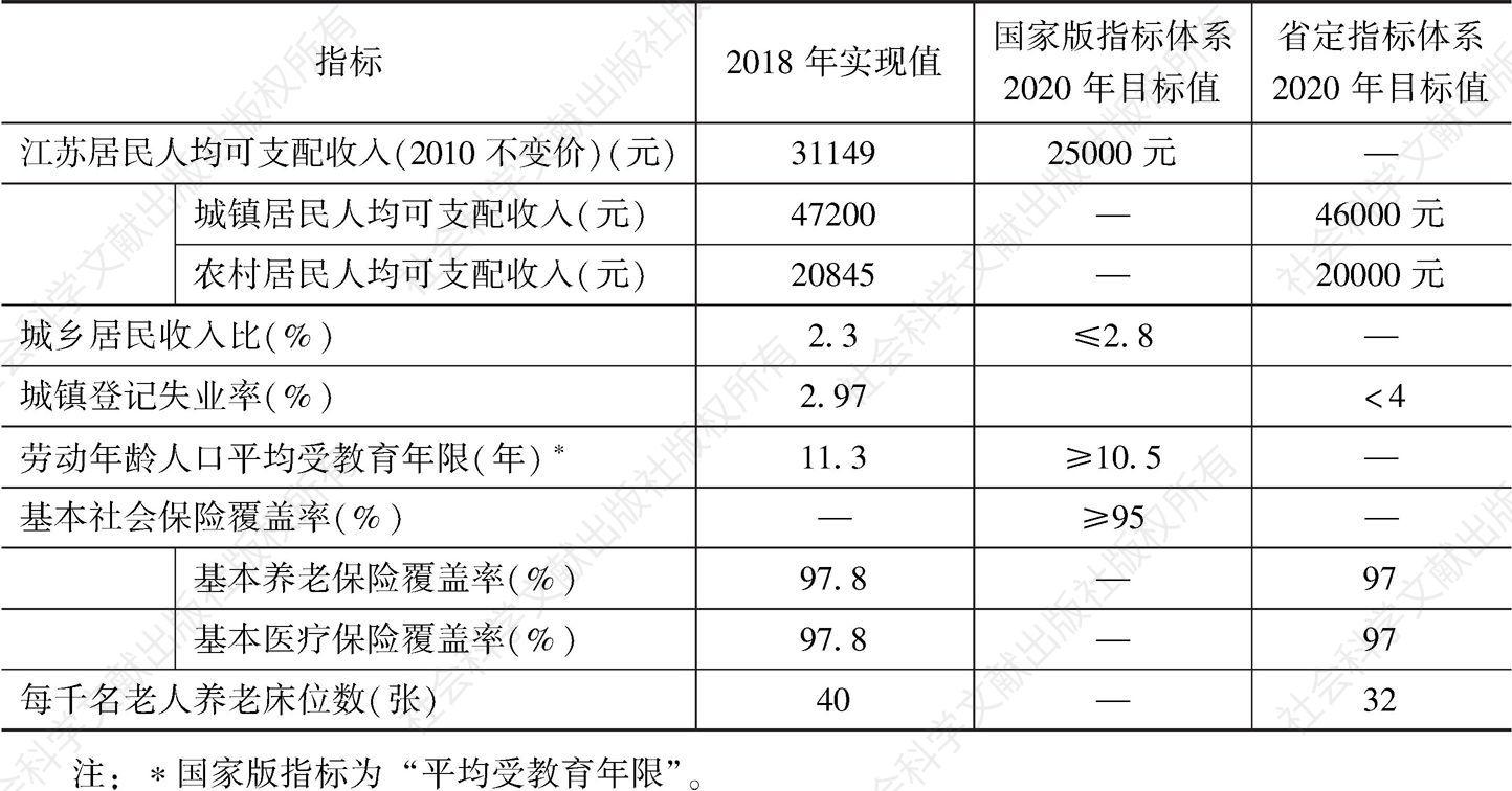 表2 2018年江苏人民生活相关指标实现值与2020年目标值比较