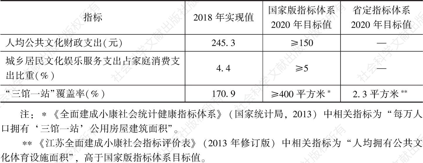 表3 2018年江苏文化发展相关指标实现值与2020年目标值比较