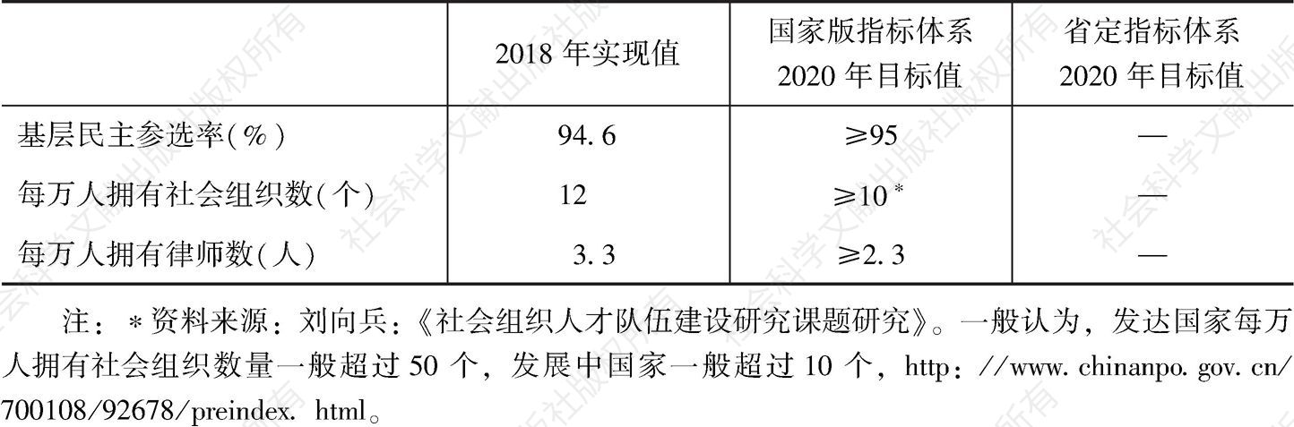 表4 2018年江苏民主法治相关指标实现值与2020年目标值比较