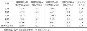 表2 2014年以来江苏城乡居民收入情况