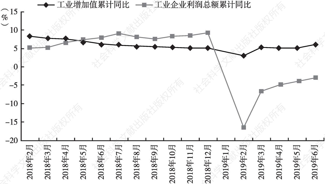 图4 江苏省工业增加值与工业企业利润额累计同比增速