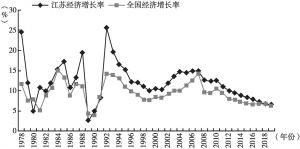 图7 江苏与全国经济增长率比较