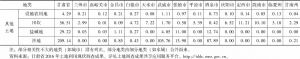 表1-3 甘肃省及各市（州）2016年农村土地利用情况-续表
