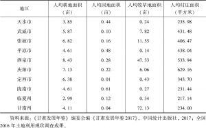 表1-4 甘肃省及各市（州）2016年农村人均用地情况-续表