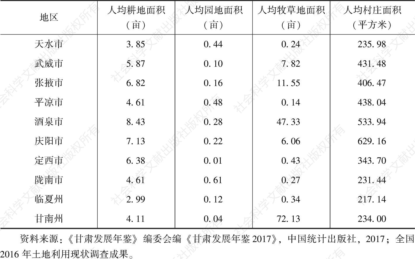 表1-4 甘肃省及各市（州）2016年农村人均用地情况-续表