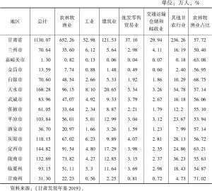 表1-5 甘肃省及各市（州）2018年农村就业人员情况