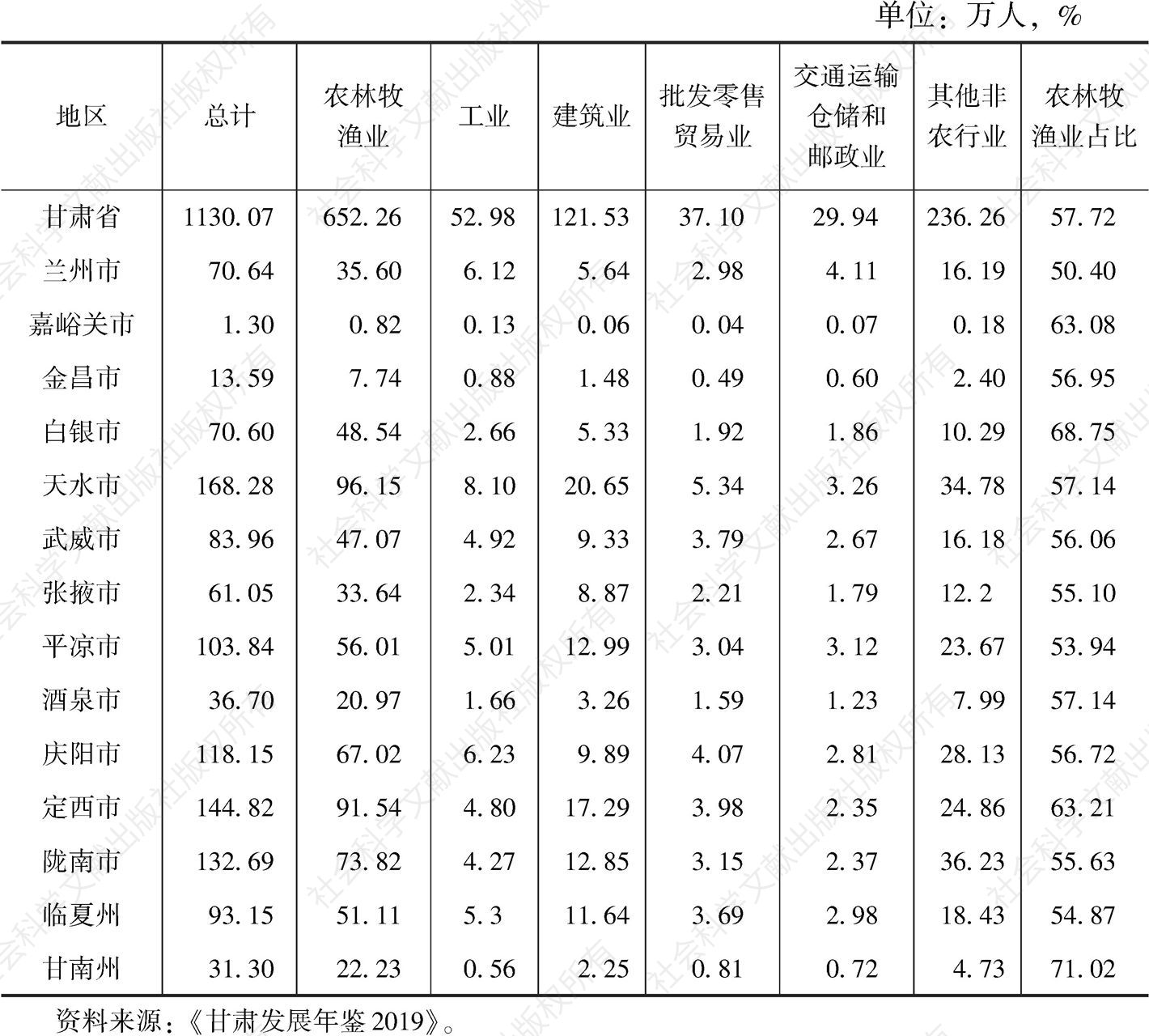 表1-5 甘肃省及各市（州）2018年农村就业人员情况