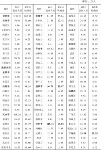 表1-6 甘肃省各县（市、区）2018年农村就业人员情况