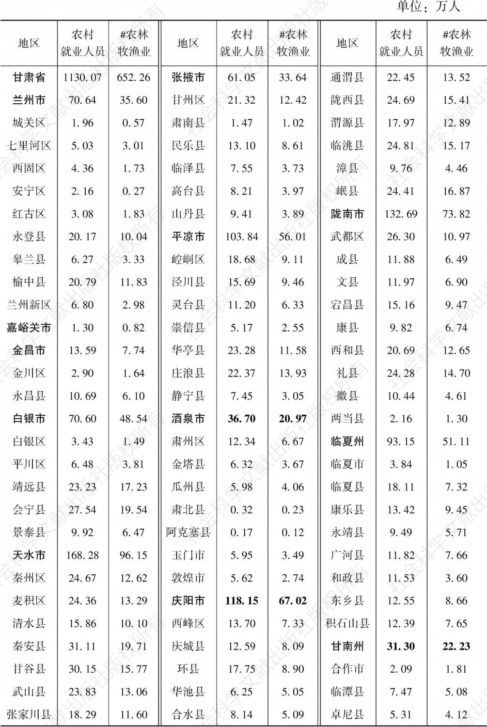 表1-6 甘肃省各县（市、区）2018年农村就业人员情况