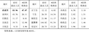 表1-6 甘肃省各县（市、区）2018年农村就业人员情况-续表