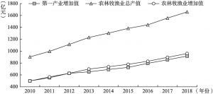 图1-1 甘肃省2010～2018年农业总产值和增加值情况