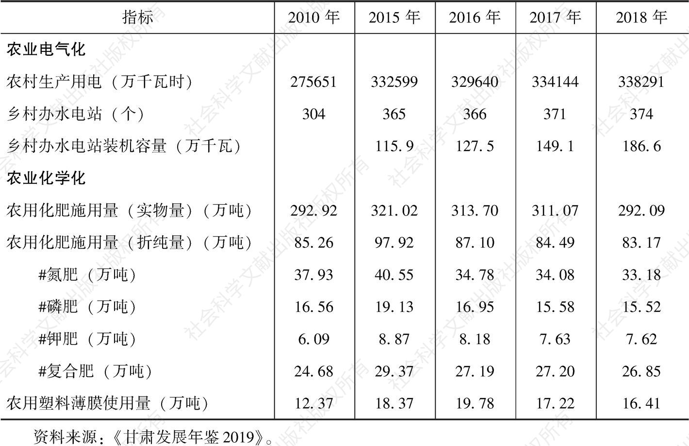 表1-15 甘肃省近几年农业生产条件基本情况-续表