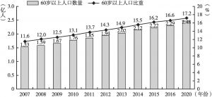 图8 2007～2020年中国60岁以上人口数量及比重