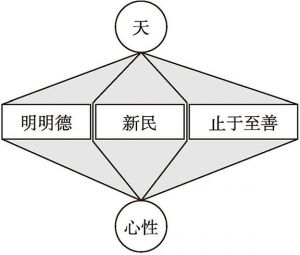 图1 《大学》纲领平面结构示意