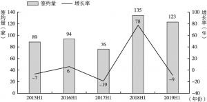 图1 2015～2019年中高端酒店签约量及增长率