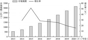 图1 2013～2020年中国在线旅游住宿预订市场规模