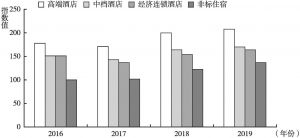 图2 2016～2019年中国旅游住宿业分类型品牌指数