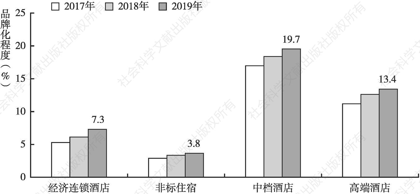 图6 2017～2019年中国旅游住宿业分类型品牌化程度