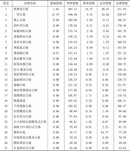 表9 2019年度中国旅游住宿业短租公寓品牌影响力完整榜单