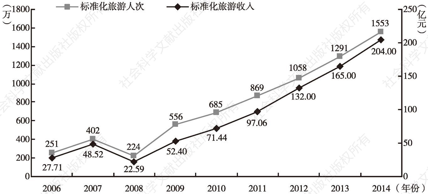 图1-1 2006～2014年西藏旅游人次和旅游收入对比示意