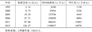 表1-2 1995～2012年西藏旅游收入情况