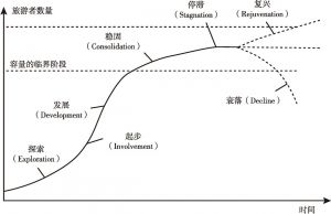 图2-1 旅游地生命周期曲线
