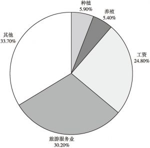 图5-4 大昭寺周边社区居民家庭主要收入来源情况