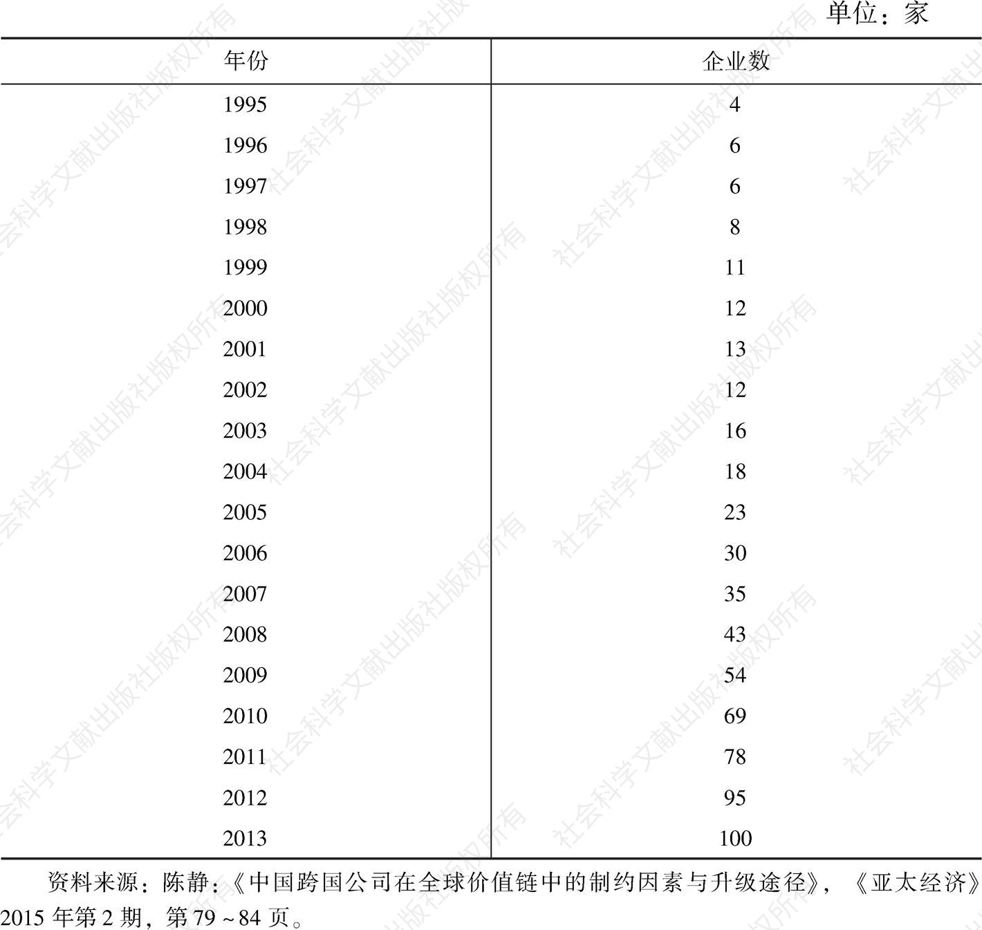 表1-3 1995年以来中国进入世界《财富》500强的企业数