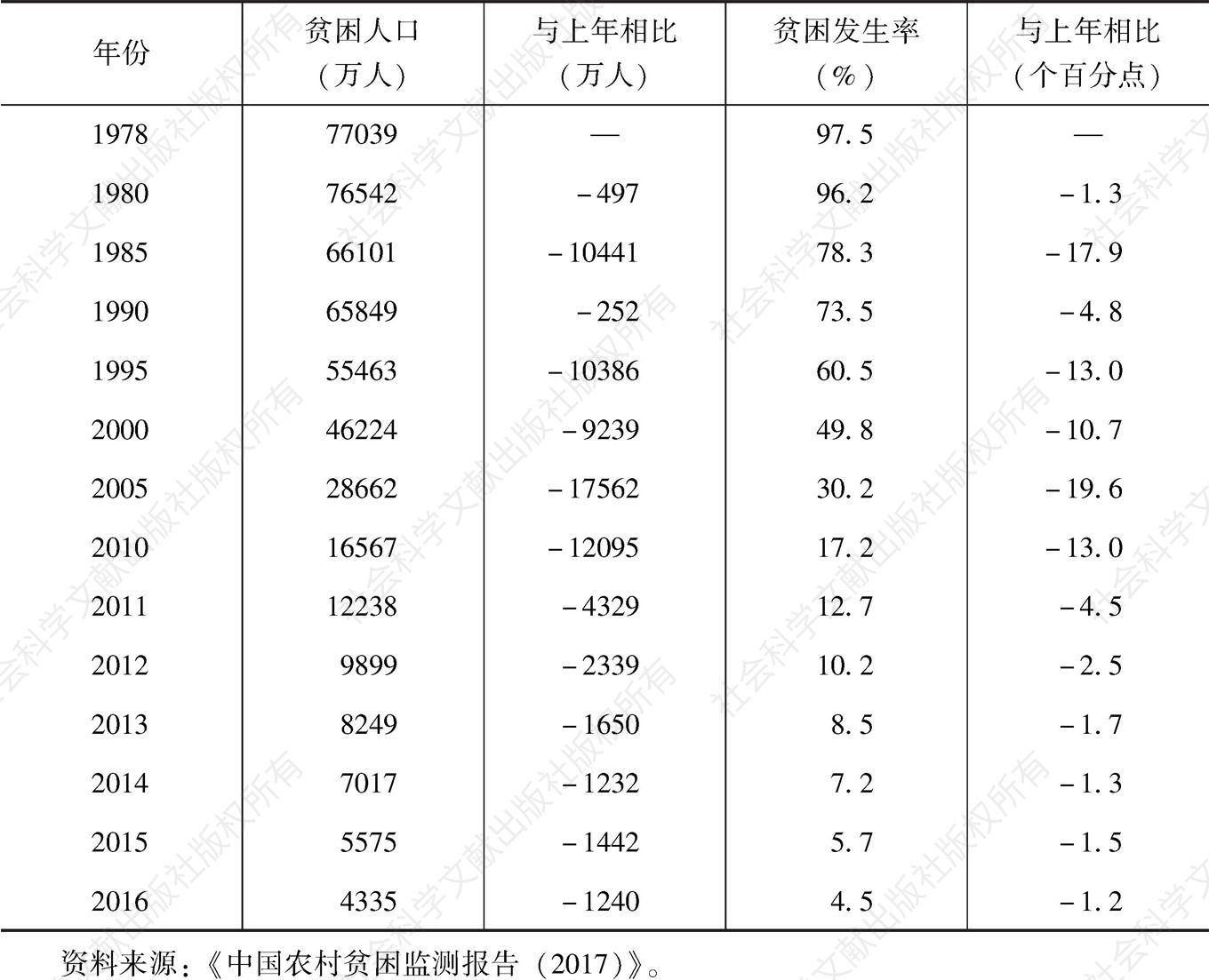 表3-3 1978～2016年中国农村贫困人口和贫困发生率