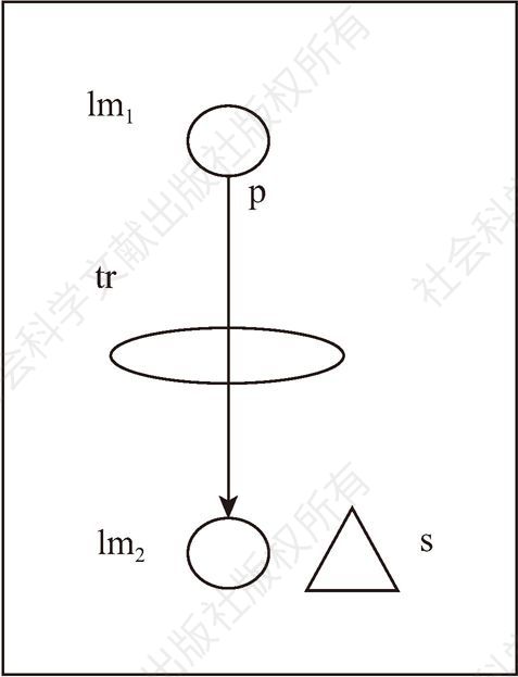 图2-3 汉语趋向补语“来”的第三种意象图式