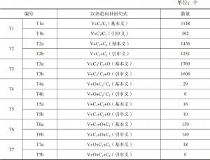 表4-1 汉越对比语料中汉语趋向补语句式的分布