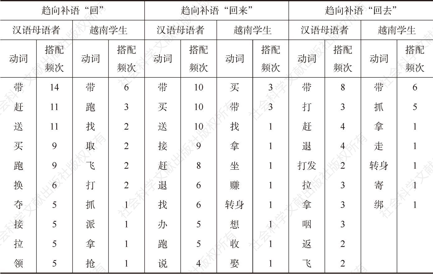 表5-36 越南学生与汉语母语者“V+回/回来/回去”动趋搭配使用情况对比
