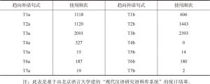 表7-3 汉语母语者趋向补语句式使用情况