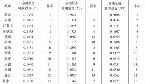 表3 京津冀13个城市普惠金融发展指数