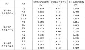 表4 京津冀13个城市普惠金融发展水平分类