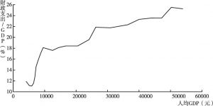 图2 1994～2016年财政支出占GDP的比重与人均GDP增长的关系情况