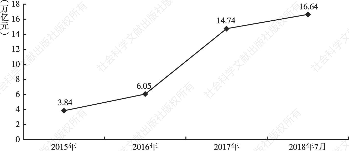 图4 2015年至2018年7月地方政府债券余额