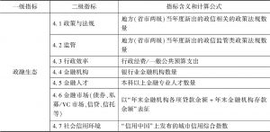 表5 政融生态指标含义及计算公式