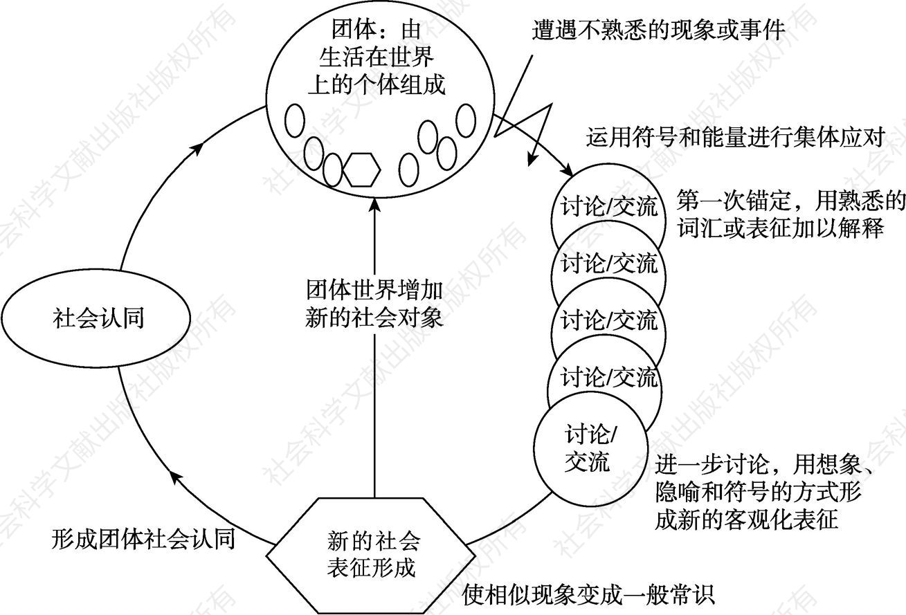 图2-1 社会表征的形成过程