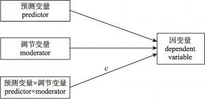 图9-7 调节模型的回归检验方法
