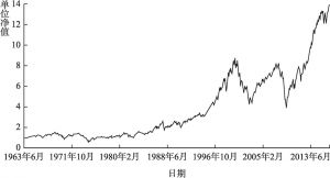 图2.2 美国股票市场因子净值曲线