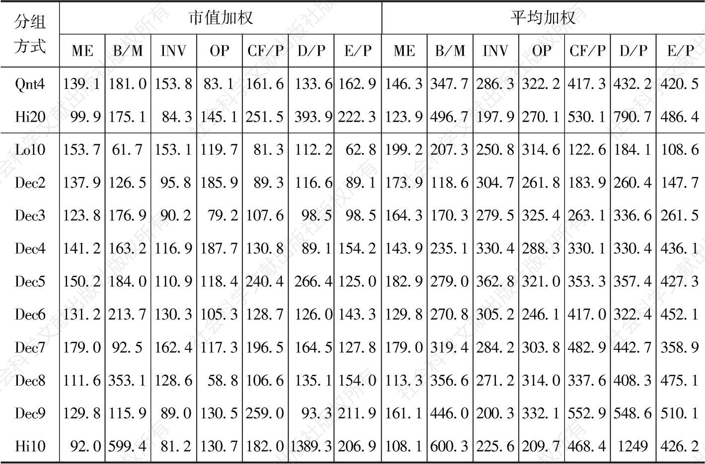 表4.3 各分组收益数据的JB统计量-续表
